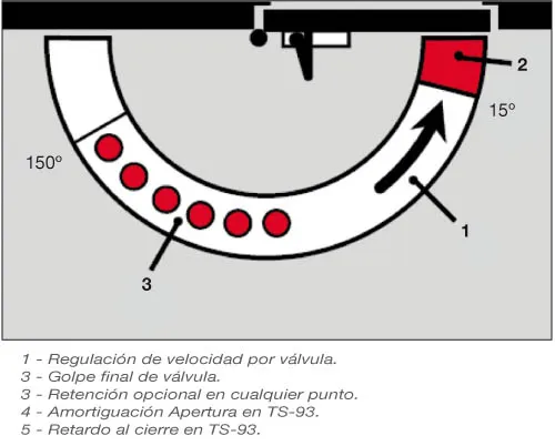 DORMA TS-93 en 5/7 - Cierrapuertas con leva deslizante